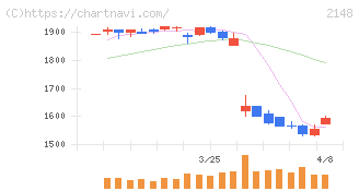 アイティメディア(2148)の日足チャート