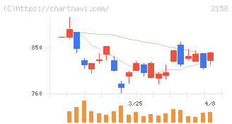ＦＲＯＮＴＥＯ(2158)の日足チャート
