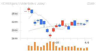 ジーエヌアイグループ(2160)の日足チャート