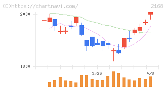 パソナグループ(2168)の日足チャート