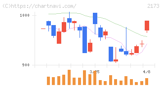 博展(2173)の日足チャート