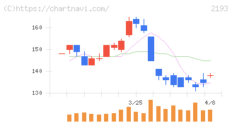 クックパッド(2193)の日足チャート