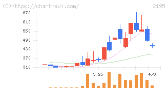 アミタホールディングス(2195)の日足チャート