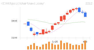 山崎製パン(2212)の日足チャート