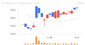 オプロ(228A)の日足チャート