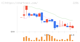 福留ハム(2291)の日足チャート