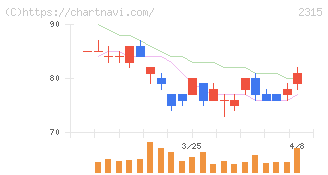 ＣＡＩＣＡ　ＤＩＧＩＴＡＬ(2315)の日足チャート