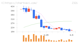 ソフトフロントホールディングス(2321)の日足チャート