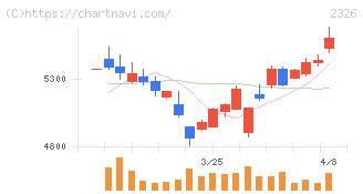 デジタルアーツ(2326)の日足チャート