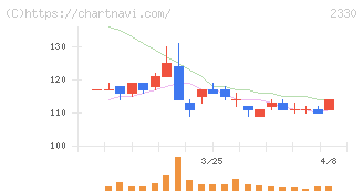 フォーサイド(2330)の日足チャート