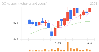 ＡＳＪ(2351)の日足チャート
