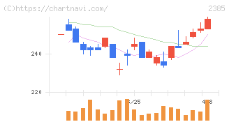 総医研ホールディングス(2385)の日足チャート