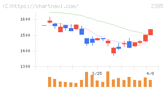 新日本科学(2395)の日足チャート