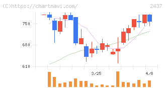 Ｓｈｉｎｗａ　Ｗｉｓｅ　Ｈｏｌｄｉｎｇｓ(2437)の日足チャート