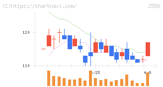 フルッタフルッタ(2586)の日足チャート