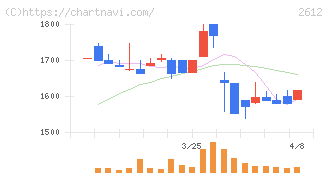 かどや製油(2612)の日足チャート