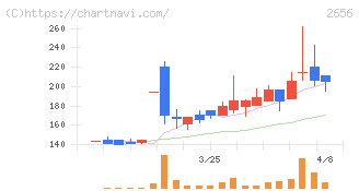 ベクターホールディングス(2656)の日足チャート