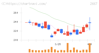 イメージ　ワン(2667)の日足チャート