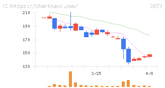 夢みつけ隊(2673)の日足チャート