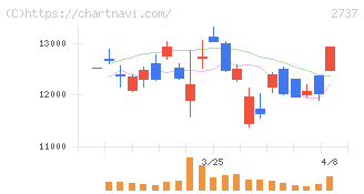 トーメンデバイス(2737)の日足チャート