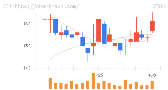 ひらまつ(2764)の日足チャート