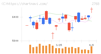双日(2768)の日足チャート
