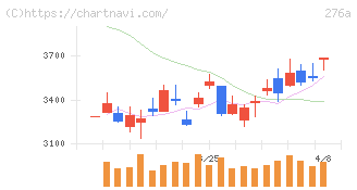 ククレブ・アドバイザーズ(276A)の日足チャート