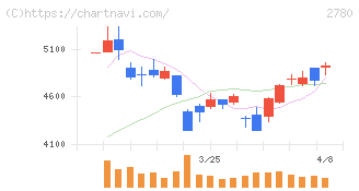 コメ兵ホールディングス(2780)の日足チャート
