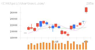 キオクシアホールディングス(285A)の日足チャート
