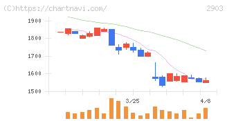 シノブフーズ(2903)の日足チャート