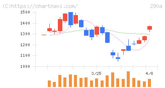 Ｓｙｎｓｐｅｃｔｉｖｅ(290A)の日足チャート