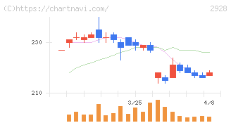 ＲＩＺＡＰグループ(2928)の日足チャート