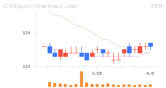 北の達人コーポレーション(2930)の日足チャート