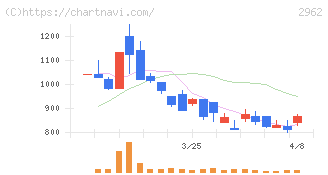 テクニスコ(2962)の日足チャート