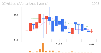 ツクルバ(2978)の日足チャート