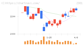 ランディックス(2981)の日足チャート