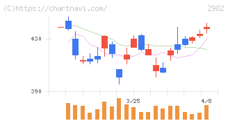 ＡＤワークスグループ(2982)の日足チャート