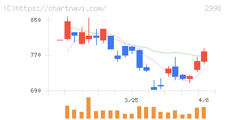 クリアル(2998)の日足チャート