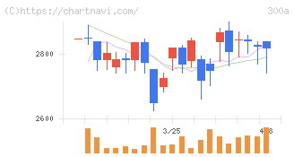 ＭＩＣ(300A)の日足チャート