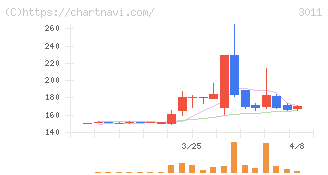 バナーズ(3011)の日足チャート