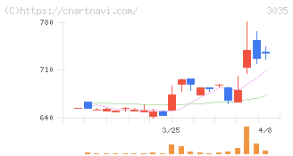 ケイティケイ(3035)の日足チャート