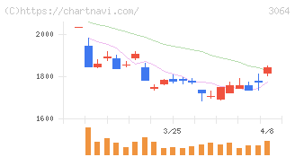 ＭｏｎｏｔａＲＯ(3064)の日足チャート