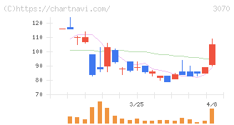 ジェリービーンズグループ(3070)の日足チャート