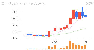 ホリイフードサービス(3077)の日足チャート