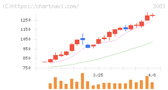 スターシーズ(3083)の日足チャート