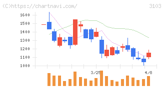 ユニチカ(3103)の日足チャート