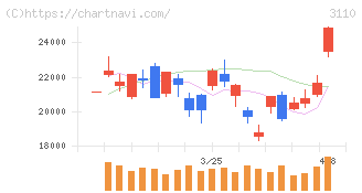 日東紡(3110)の日足チャート