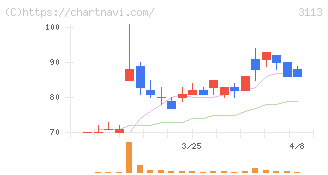 ＵＮＩＶＡ・Ｏａｋホールディングス(3113)の日足チャート