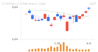 ＴＯＫＡＩホールディングス(3167)の日足チャート