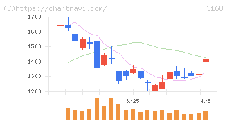 ＭＥＲＦ(3168)の日足チャート